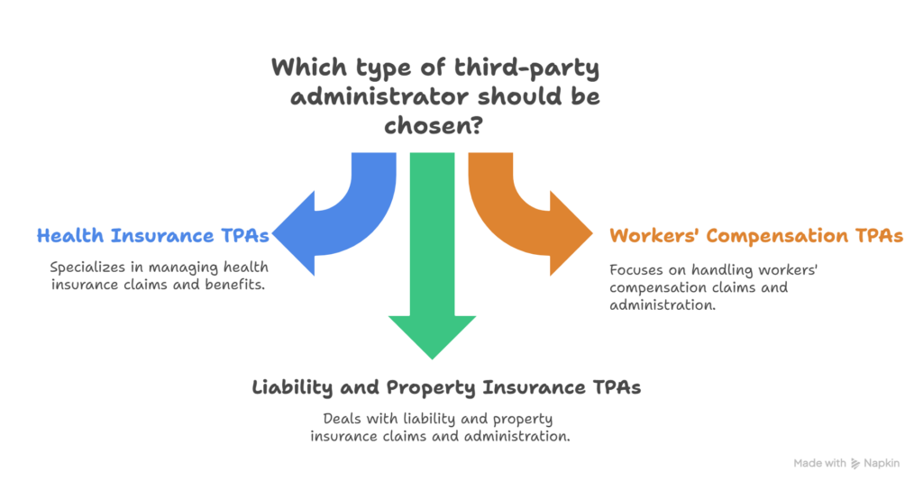 Three types of third party admins